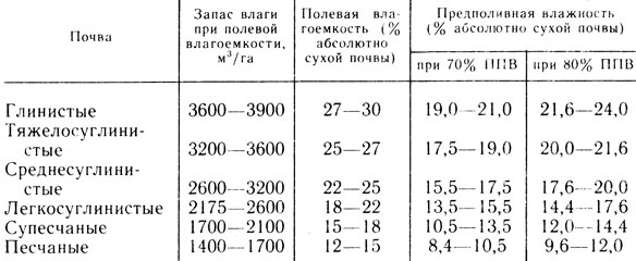 Таблица 6. Полевая влагоемкость и запасы влаги в метровом слое почвы в зависимости от механического состава (по В. Е. Кабаеву)