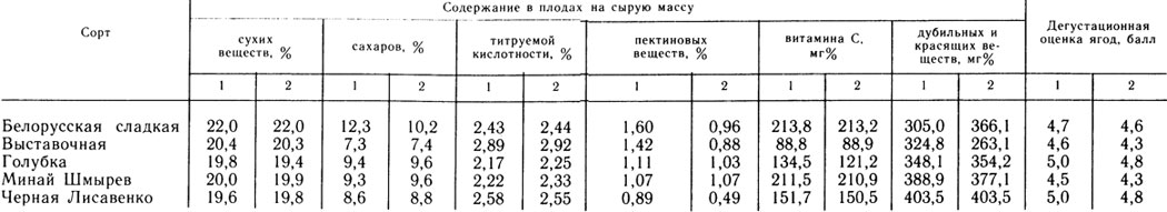 Таблица 9. Сохраняемость биологически активных веществ в различных сортах черной смородины (Сенина, Рыбалов, 1983)