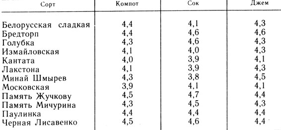 Таблица 10. Дегустационная оценка продуктов переработки сортов черной смородины, баллов (Осипова, Болотникова, 1985)