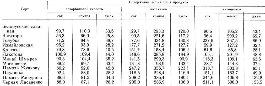 Таблица 11. Биохимический состав продуктов переработки разных сортов черной смородины (Осипова, Болотникова, 1984)