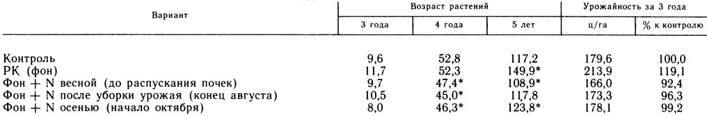 Приложение 1. Плодоношение черной смородины сорта Приморский чемпион в зависимости от уровня минерального питания (лугово-черноземная почва, Новосибирская область), ц/га