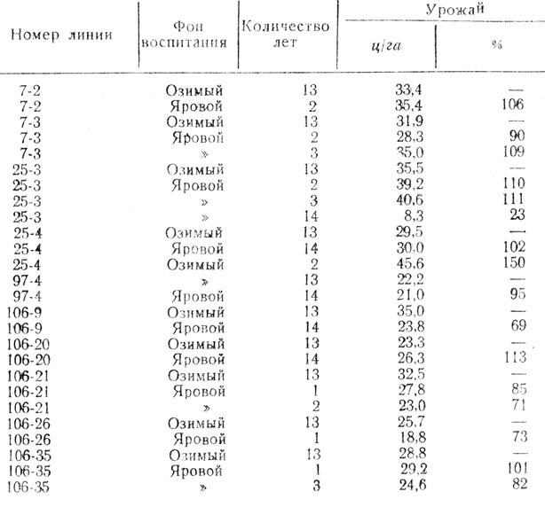 Таблица 3. Урожай двуручек при осеннем посеве в зависимости от условий возделывания в предшествующие годы (1958 г.)