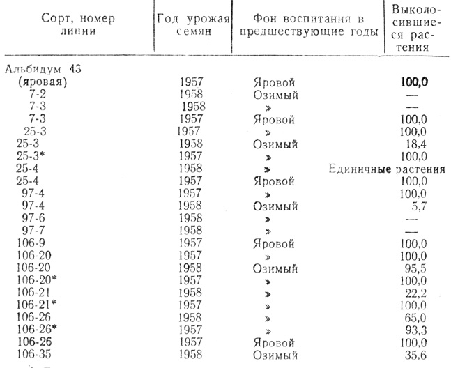 Таблица 4. Характеристика пшениц двуручек при весеннем посеве (1959 г.)