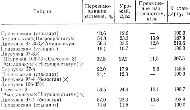 Таблица 14. Урожай гибридов озимых пшениц с двуручками (1969 г.)