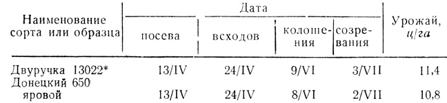 Таблица 18. Развитие ячменей двуручек и яровых при весеннем посеве (1954 г.)