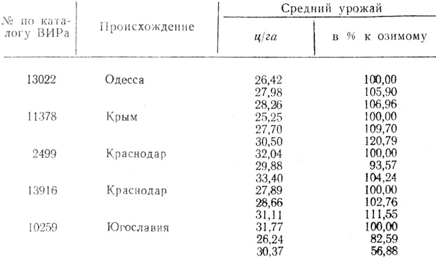 Таблица 25. Урожай озимых ячменей при осеннем посеве (1957 г.)
