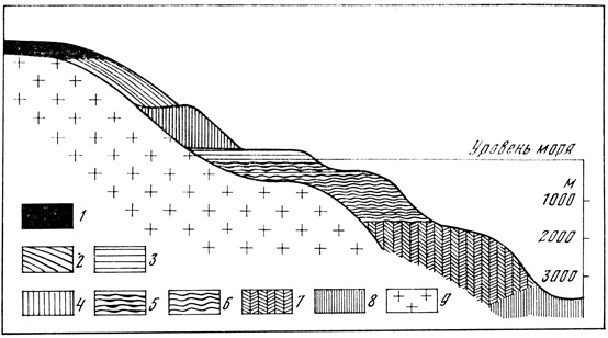 Схема распределения континентальных и морских осадков в конце первичного цикла выветривании. 1 - аллитный элювий; 2 - сиаллитная аккумуляция; 3 - карбонатная аккумуляция; 4 - хлоридно-сульфатная аккумуляция; 5 - отложения береговой зоны; 6 - терригенные илы; 7 - пелагические илы; 8 - глубоководные красные илы; 9 - первичные изверженные породы