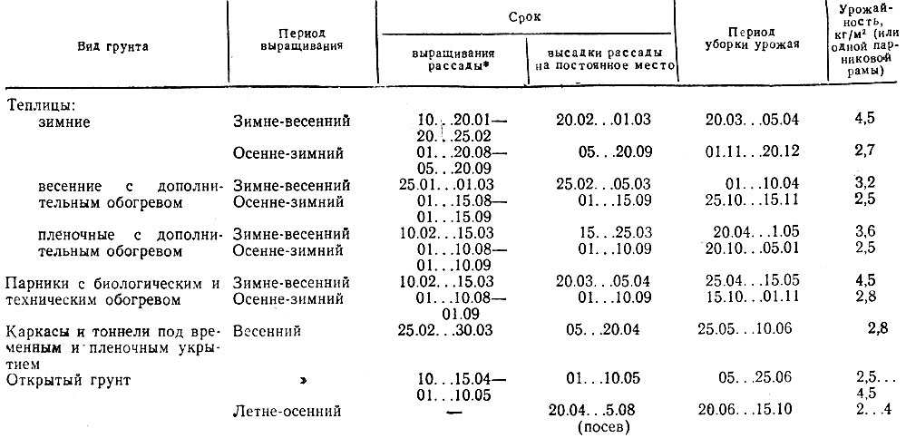 11. Сроки выращивания кочанного салата в различных видах защищенного грунта и в открытом грунте (для Московской области)