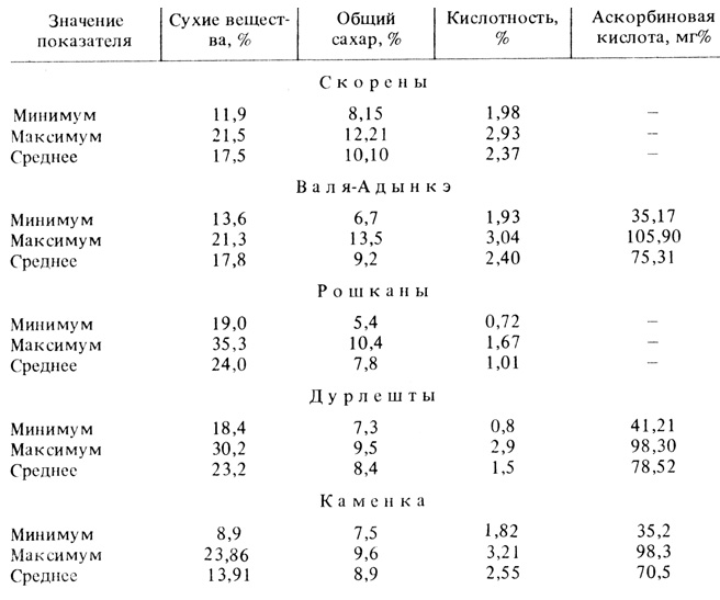 5. Химический состав плодов кизила в разных популяциях Молдавии