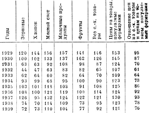 Индекс с.-х. цен (1909-14 за 100)1
