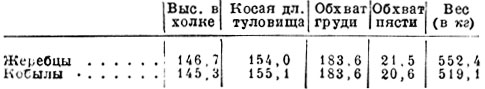 Табл. 1. Средние промеры современного ардена в СССР (в см)