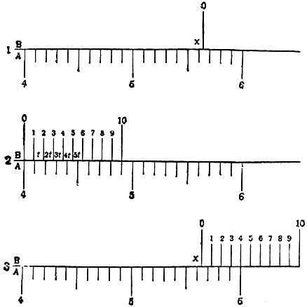 А - основная линейка с делениями; В - подвижная линейка; О - указатель положения линейки В относительно А; х - промежуток между указателем О верньера и ближайшим штрихом линейки А