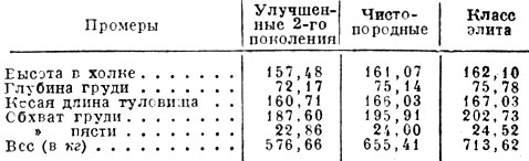 Средние промеры жеребцов-производителей (в см) (по данным бонитировки 1946 г.)