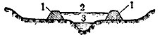 Рис. 4. Обвалование рек: 1 - дамбы - валы; 2 - горизонт высоких вод; 3 - горизонт меженных вод