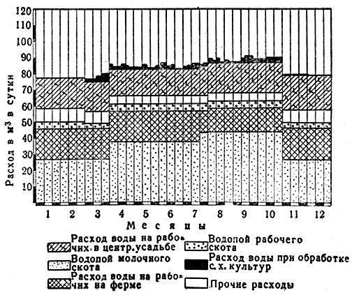 Рис. 3. Примерный годовой график потребления воды в молочном совхозе