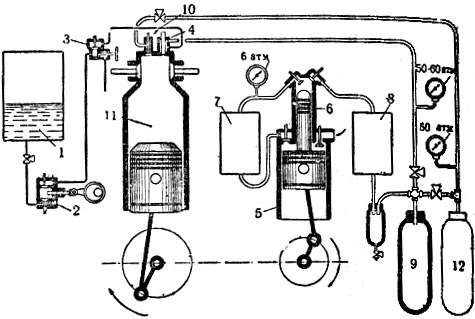 Рис. 1. Схема пневматического распыливания топлива: 1 - топливный бак; 2 - топливный насос; 3 - перепускной клапан; , 4 - форсунка; б - первая ступень компрессора; 6 - вторая ступень компрессора; 7 - охладитель сжатого воздуха первой ступени; 8 - охладитель сжатого воздуха второй ступени; 9 - баллон форсуночного воздуха; 10 - пусковой клапан; 11 - рабочий цилиндр дизеля; 12 - баллон пускового воздуха