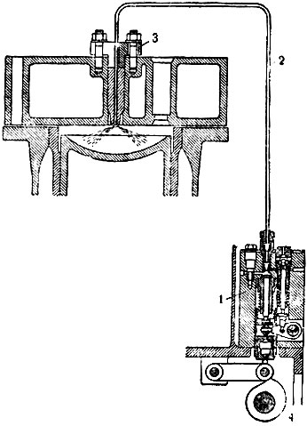 Рис. 2. Схема механического непосредственного распыливания топлива: 1 - топливный насос; 2 - нагнетательный трубопровод; 3 - форсунна; 4 - кулачковый привод насоса. Бескомпрессорные Д. с механическим распыливанием топлива изготовляются 2 типов: Д. с неразделённой камерой сгорания и Д. с разделённой камерой сгорания