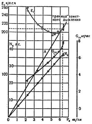 Рис 6. Экономическая характеристика дизеля 2Д 16/20; п = 650 об/мин.; Р0 - 105 атм