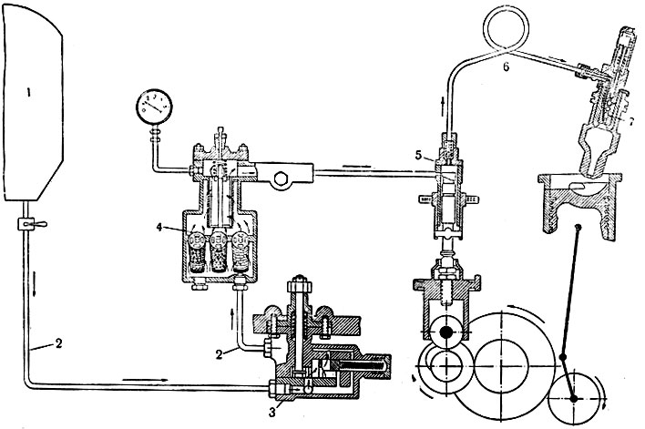 Рис 6. Схема дизельной топливной аппаратуры С-65: 1 - топливный бак; 2 - топливопроводы низкого давления; 3 - подкачивающая помпа; 4 - топливный фильтр; 5 - насос; 6 - топливопровод высокого давления; 7 - форсунка