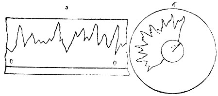 Рис 7. Динамограмма: а - в прямоугольной системе координат; б - в полярной системе координат; 0 - 0 - линия нулевого усилия