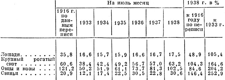 Поголовье скота по СССР (в млн. голов)