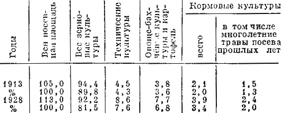 Табл. 2. Размеры и структура посевных площадей по основным группам культур (в млн. га и в %)