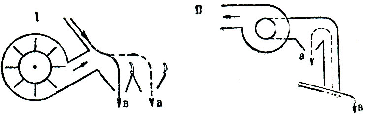 Рис. 5. Разделение зерна воздушным потоком вентилятора: I- наклонный воздушный поток; II - вертикальный воздушный поток; а - лёгкие семена; в - тяжёлые семена