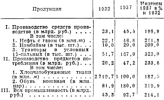 Табл. 1. Продукция в неизменных ценах 1926/27