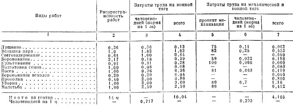 Табл. 2. Индекс производительности труда Чкаловская область. Яровая пшеница. Средний урожай 14 ц/га)