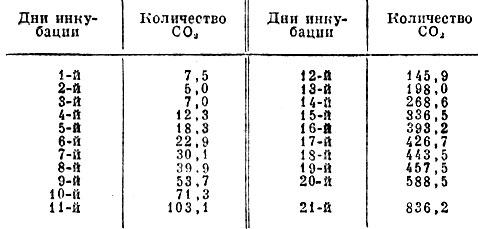  Количество углекислоты (СО2), выделяемой одним яйцом в сутки (в см3)