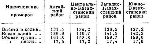 Промеры казахской лошади (в см) (промеры кобыл)