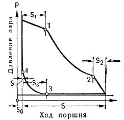 Рис. 4. Индикаторная диаграмма