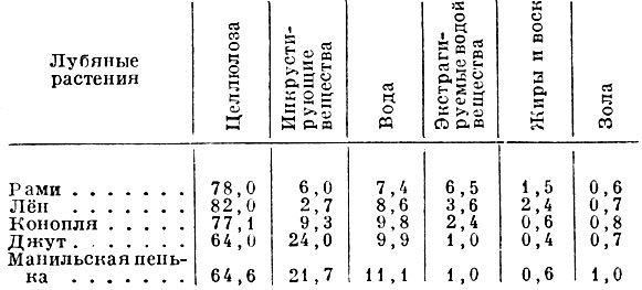Табл. 4. Химический состав лубяного волокна (в %)