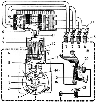 Рис. 1. Схема магнето высокого напряжения типа СС-4: I - ротор; 2 - полюсные башмаки; 3 - пружина рычажка; 4 - рычажок прерывателя; 5 - контакт сухаря прерывателя, изолированный от 'массы'; 6 - сердечник катушки (трансформатора); 7 - конденсатор; 8 - вывод высокого напряжения у трансформатора; 9 - электроды бегунка; 10 - электроды щеки распределителя; 11 - контактный уголёк; 12 - первичная обмотка; 13 - контакт рычажка, соединённый с 'массой'; 14 - ось рычажка прерывателя; 15 - провод, соединяющий трансформатор и прерыватель; 16 - кулачок прерывателя; 17 - провод магнето к свечам; 18 - свеча; 19 - 'масса'; 20 - клемма для провода к выключателю зажигания; 21 - выключатель зажигания (короткозамыкатель)