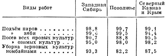 Табл. 1. Уровень механизации основных полевых работ в 1951 г. (в %)