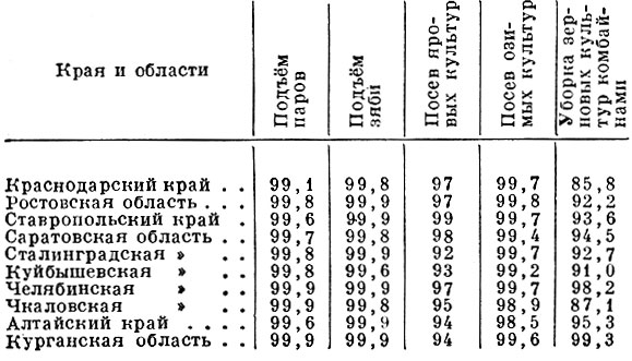 Табл. 2. Уровень механизации основных полевых работ в 1951 г. (в %)