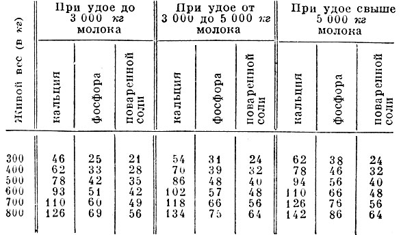 Табл. 3. Количество кальция, фосфора и поваренной соли (в г) в рационе стельных сухостойных коров