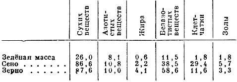 Химический состав могара (в %)