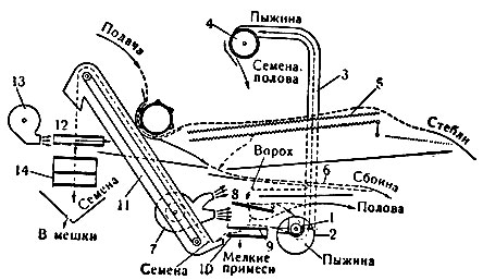 Рис. 5. Схема работы молотилки МК-1100 с тёрочным приспособлением для обмолота клевера и люцерны