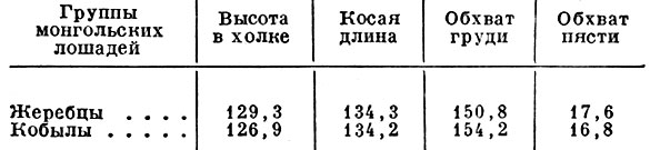 Средние промеры монгольских лошадей (по данным экспедиции Академии наук СССР, 1935)