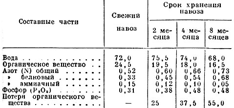 Табл. 7. Состав конского навоза (в %) в зависимости от степени его разложения (по данным И. П. Мамченкова)