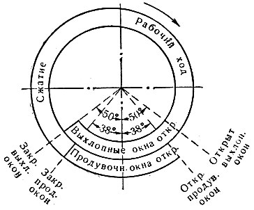 Рис. 3. Круговая диаграмма газораспределения двухтактного калоризаторного двигателя