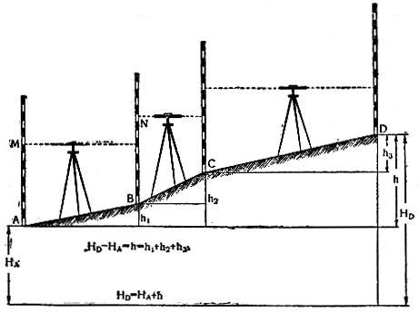 Рис. 2. Продольное нивелирование: Н - высота точки А; Н - высота точки D; h1, h2, h3 и h - превышение между точка-D ми, соответственно: А и В, В и С, С и D, А и D