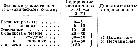 Группировка подзолистых почв по механическому составу (по Качинскому)