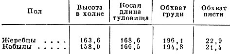 Табл. 1. Средние промеры лошадей латвийской упряжной породы (в см)