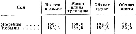 Табл. 2. Средние промеры белорусской упряжной лошади (в см)