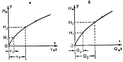 Рис 3. Кривые объёмов и площадей (зеркал): а - кривая объёмов; б - кривая площадей