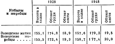 Табл. 2. Средние промеры (в см) маток и жеребцов орлово-американского происхождения