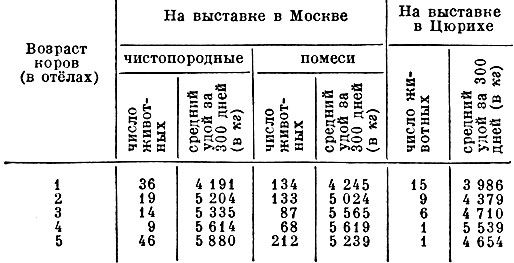 Табл. 2. Продуктивность симментальского скота на выставках в 1939 в Москве и в Цюрихе (Швейцария)