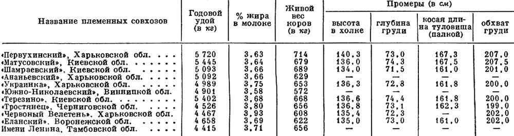 Табл. 3. Средняя продуктивность коров за 1952 и промеры их в племенных совхозах